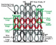 SỰ KHÁC BIỆT CHÍNH GIỮA DỆT KIM VÀ DỆT THOI? VẢI DỆT KIM VÀ VẢI DỆT THOI?