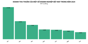 Hai “mảng màu” đối lập trong bức tranh lợi nhuận ngành dệt may