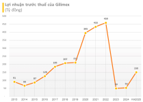 DN dệt may Top đầu phía Nam tái sinh sau “cú đấm" của gã khổng lồ Mỹ: Tự tin sẽ thu hồi toàn bộ tổn thất, chốt hợp đồng lớn cho lợi nhuận tăng 82%