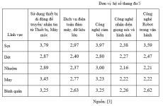 Giải pháp phát triển thị trường khoa học, công nghệ cho ngành Dệt may trong bối cảnh cách mạng công nghiệp 4.0 ( phần 1)