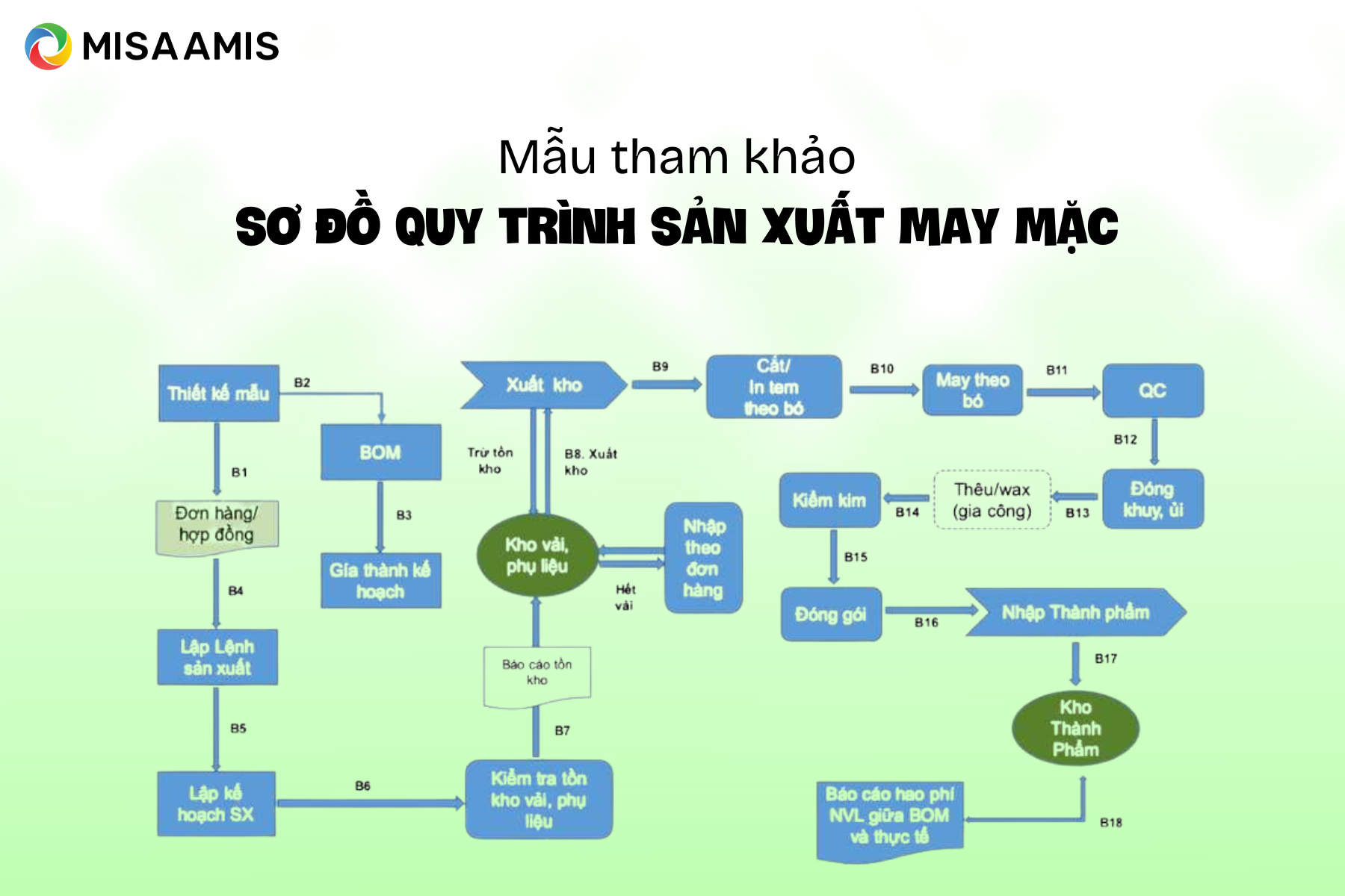 Sơ đồ quy trình sản xuất may mặc Các bước và mẫu minh họa-2.png