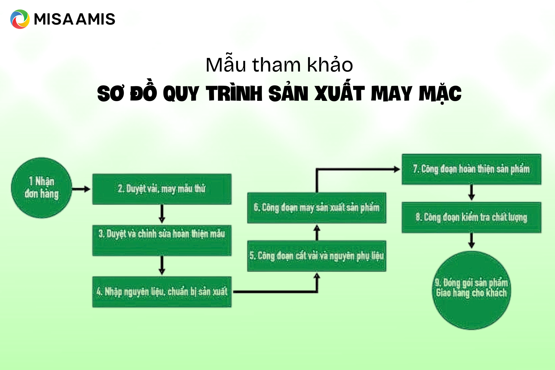 Sơ đồ quy trình sản xuất may mặc Các bước và mẫu minh họa-3.png