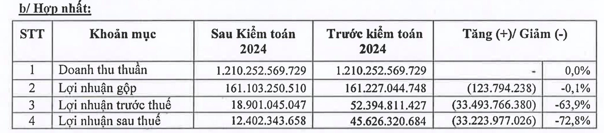 Sợi Thế Kỷ Lợi nhuận bốc hơi 73 sau kiểm toán xuống đáy 17 năm-1.jpg