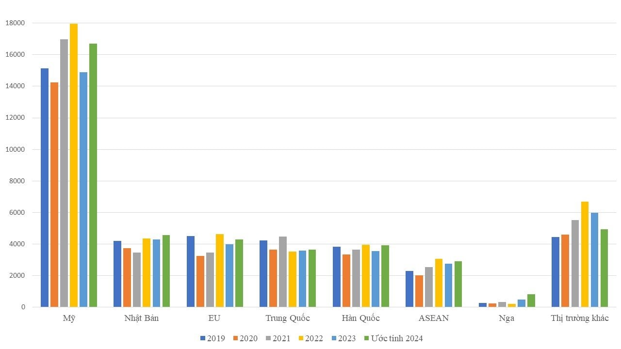 Thắng lớn tại các thị trường trọng điểm báu vật tỷ USD của Việt Nam xác lập mục tiêu 48 tỷ USD...jpg