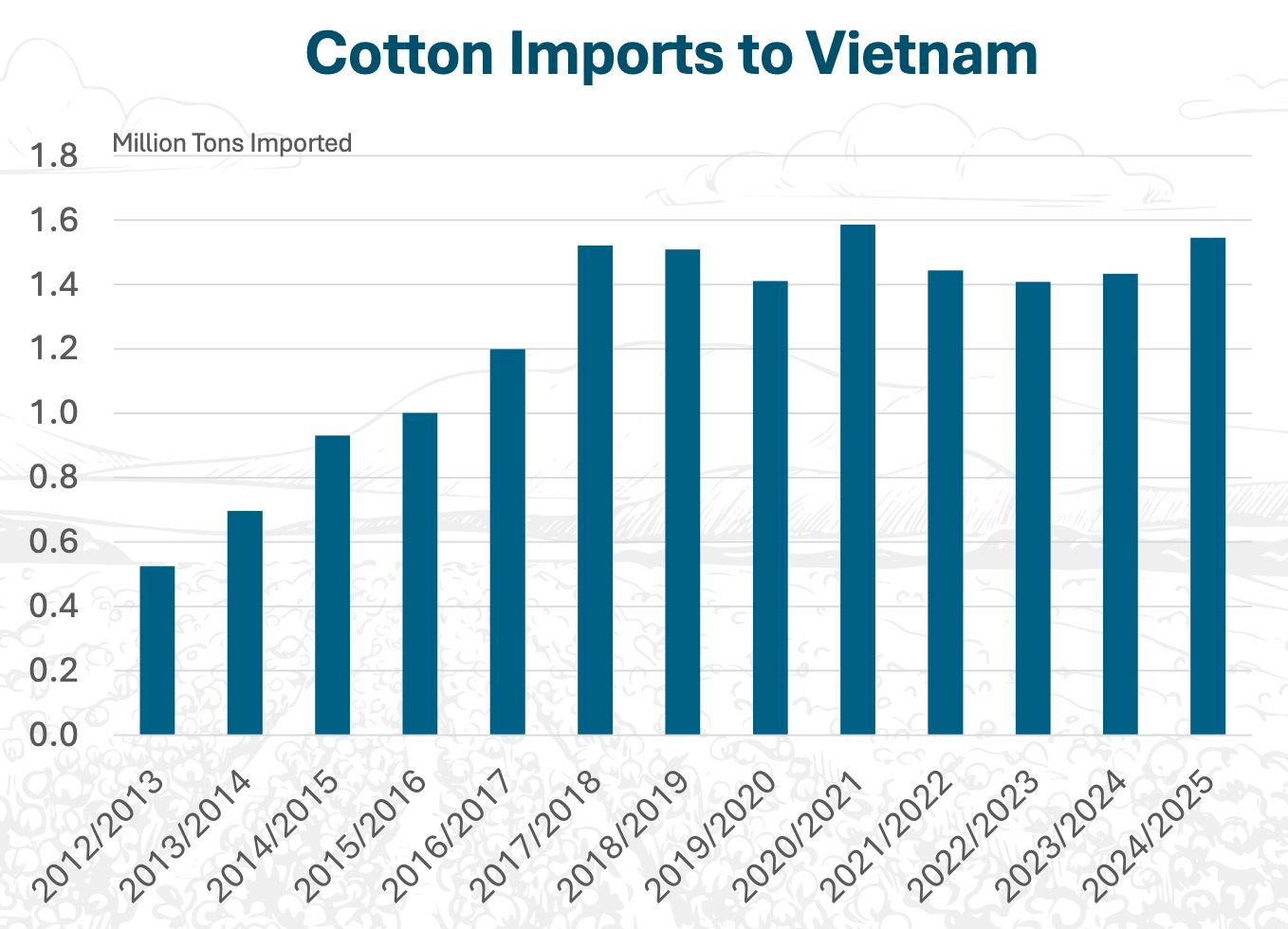 Việt Nam vẫn là nhà nhập khẩu bông lớn thứ 3 thế giới-3.png